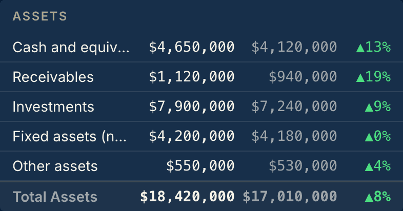 Assessment's balance sheet demo